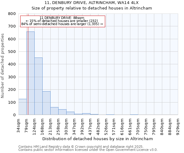 11, DENBURY DRIVE, ALTRINCHAM, WA14 4LX: Size of property relative to detached houses houses in Altrincham
