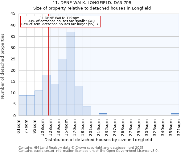 11, DENE WALK, LONGFIELD, DA3 7PB: Size of property relative to detached houses houses in Longfield