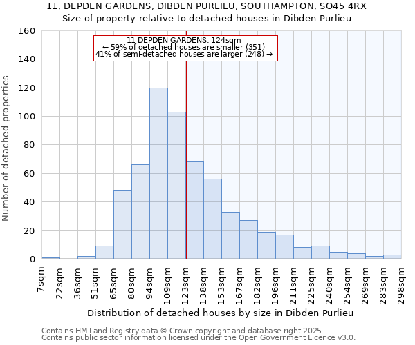 11, DEPDEN GARDENS, DIBDEN PURLIEU, SOUTHAMPTON, SO45 4RX: Size of property relative to detached houses houses in Dibden Purlieu