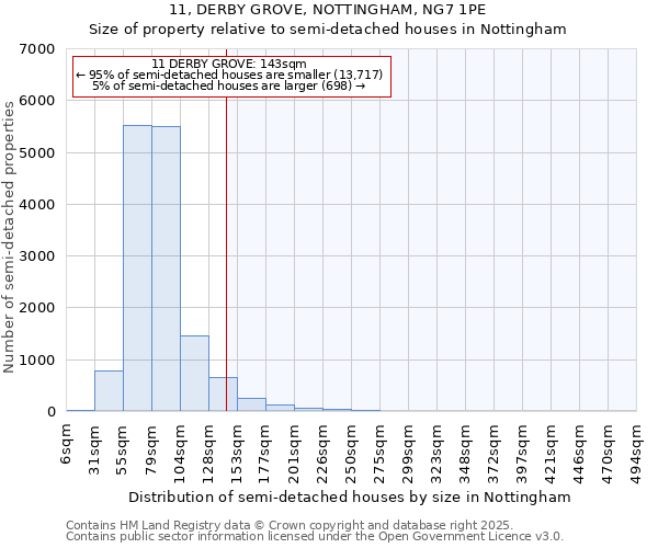 11, DERBY GROVE, NOTTINGHAM, NG7 1PE: Size of property relative to semi-detached houses houses in Nottingham