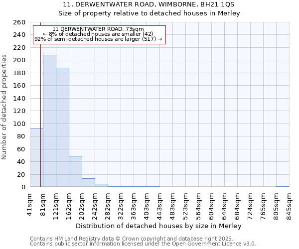 11, DERWENTWATER ROAD, WIMBORNE, BH21 1QS: Size of property relative to detached houses houses in Merley