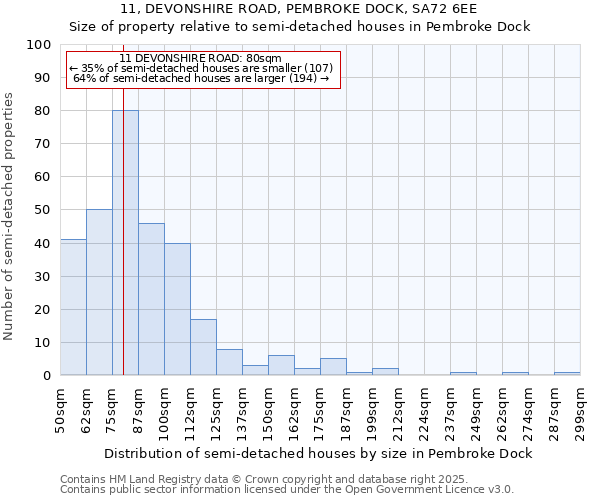 11, DEVONSHIRE ROAD, PEMBROKE DOCK, SA72 6EE: Size of property relative to semi-detached houses houses in Pembroke Dock