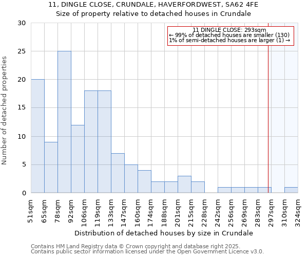 11, DINGLE CLOSE, CRUNDALE, HAVERFORDWEST, SA62 4FE: Size of property relative to detached houses houses in Crundale