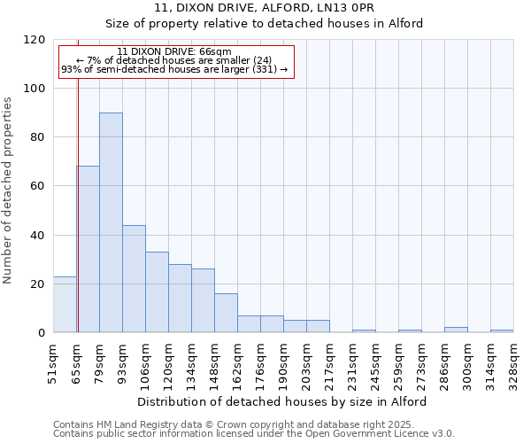 11, DIXON DRIVE, ALFORD, LN13 0PR: Size of property relative to detached houses houses in Alford