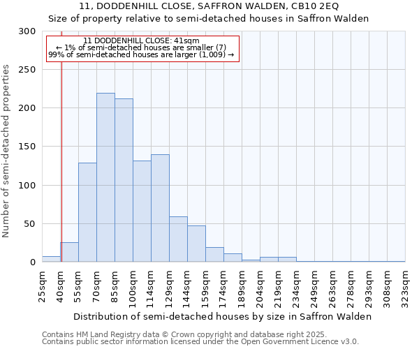 11, DODDENHILL CLOSE, SAFFRON WALDEN, CB10 2EQ: Size of property relative to semi-detached houses houses in Saffron Walden