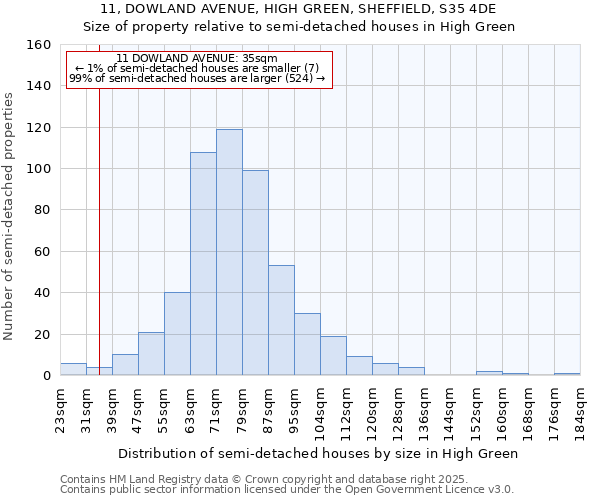 11, DOWLAND AVENUE, HIGH GREEN, SHEFFIELD, S35 4DE: Size of property relative to semi-detached houses houses in High Green