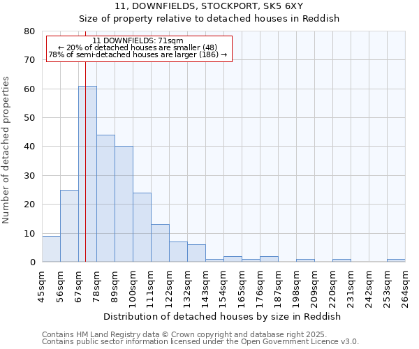 11, DOWNFIELDS, STOCKPORT, SK5 6XY: Size of property relative to detached houses houses in Reddish