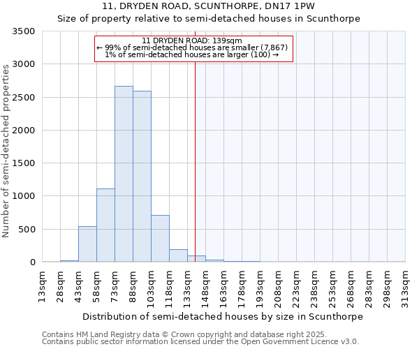 11, DRYDEN ROAD, SCUNTHORPE, DN17 1PW: Size of property relative to semi-detached houses houses in Scunthorpe