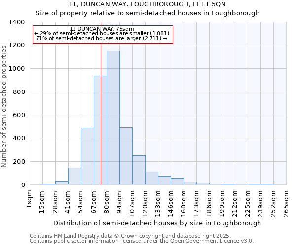 11, DUNCAN WAY, LOUGHBOROUGH, LE11 5QN: Size of property relative to semi-detached houses houses in Loughborough