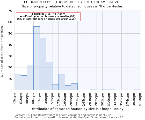 11, DUNLIN CLOSE, THORPE HESLEY, ROTHERHAM, S61 2UL: Size of property relative to detached houses houses in Thorpe Hesley