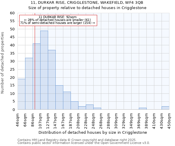 11, DURKAR RISE, CRIGGLESTONE, WAKEFIELD, WF4 3QB: Size of property relative to detached houses houses in Crigglestone