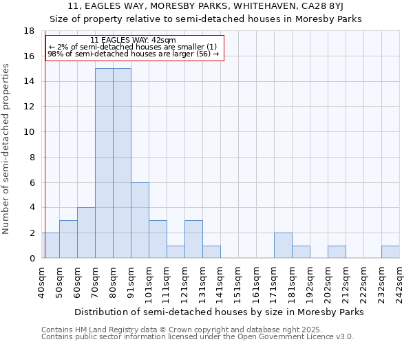 11, EAGLES WAY, MORESBY PARKS, WHITEHAVEN, CA28 8YJ: Size of property relative to semi-detached houses houses in Moresby Parks