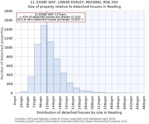 11, EASBY WAY, LOWER EARLEY, READING, RG6 3XA: Size of property relative to detached houses houses in Reading