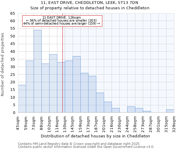 11, EAST DRIVE, CHEDDLETON, LEEK, ST13 7DN: Size of property relative to detached houses houses in Cheddleton