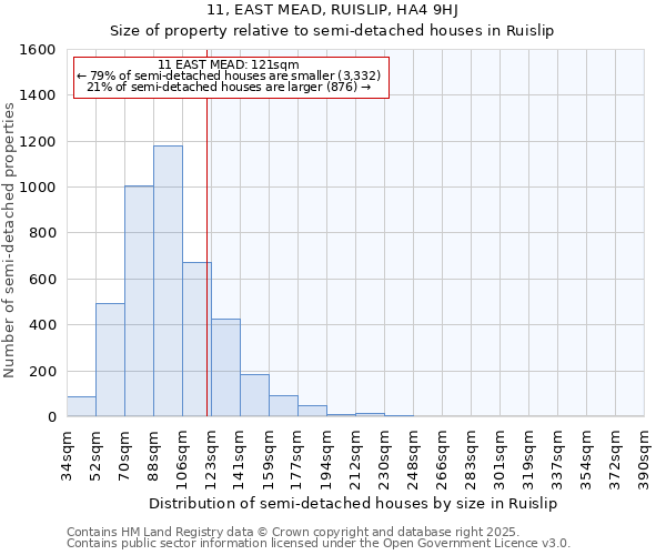 11, EAST MEAD, RUISLIP, HA4 9HJ: Size of property relative to semi-detached houses houses in Ruislip