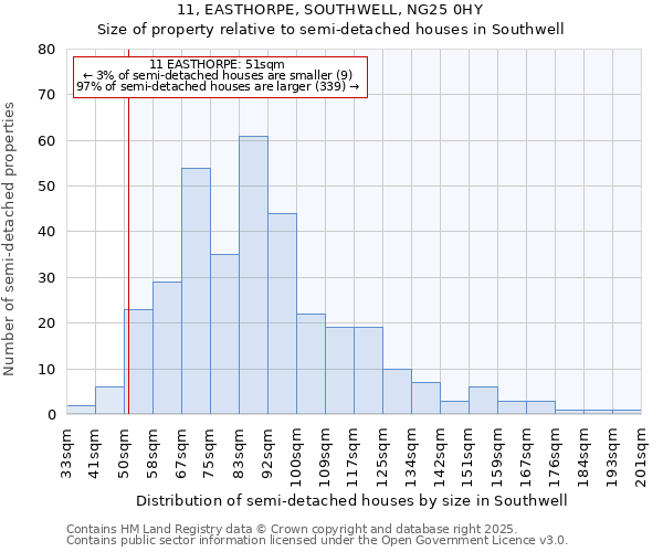 11, EASTHORPE, SOUTHWELL, NG25 0HY: Size of property relative to semi-detached houses houses in Southwell