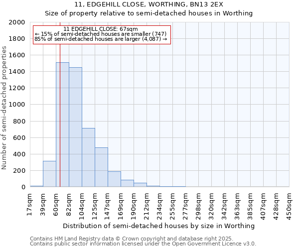 11, EDGEHILL CLOSE, WORTHING, BN13 2EX: Size of property relative to semi-detached houses houses in Worthing
