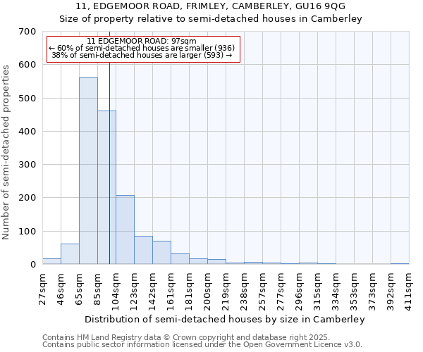 11, EDGEMOOR ROAD, FRIMLEY, CAMBERLEY, GU16 9QG: Size of property relative to semi-detached houses houses in Camberley