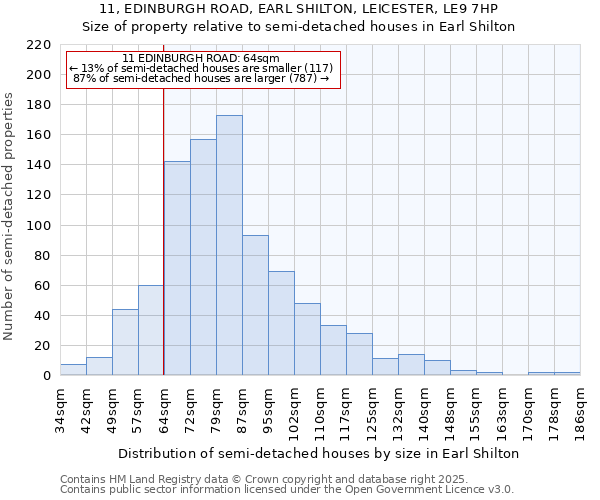 11, EDINBURGH ROAD, EARL SHILTON, LEICESTER, LE9 7HP: Size of property relative to semi-detached houses houses in Earl Shilton