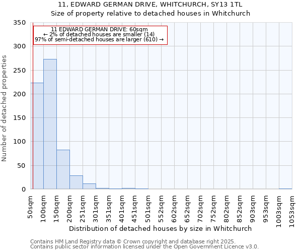 11, EDWARD GERMAN DRIVE, WHITCHURCH, SY13 1TL: Size of property relative to detached houses houses in Whitchurch