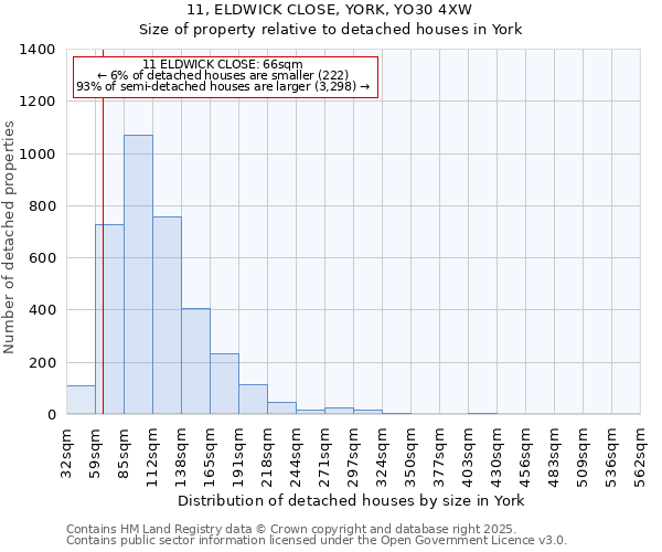 11, ELDWICK CLOSE, YORK, YO30 4XW: Size of property relative to detached houses houses in York