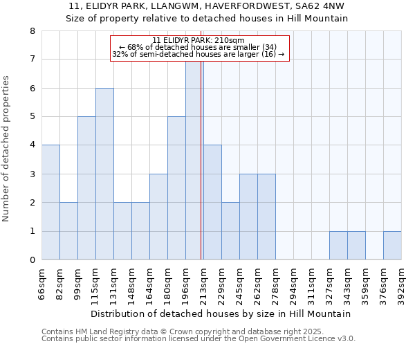 11, ELIDYR PARK, LLANGWM, HAVERFORDWEST, SA62 4NW: Size of property relative to detached houses houses in Hill Mountain