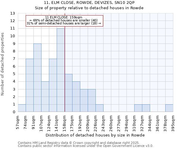 11, ELM CLOSE, ROWDE, DEVIZES, SN10 2QP: Size of property relative to detached houses houses in Rowde