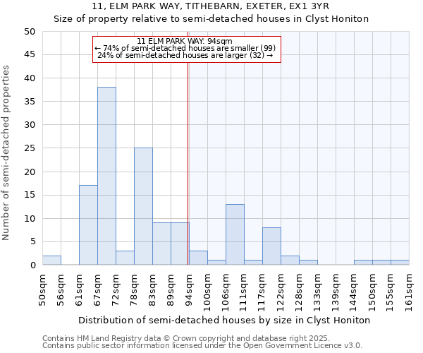 11, ELM PARK WAY, TITHEBARN, EXETER, EX1 3YR: Size of property relative to semi-detached houses houses in Clyst Honiton