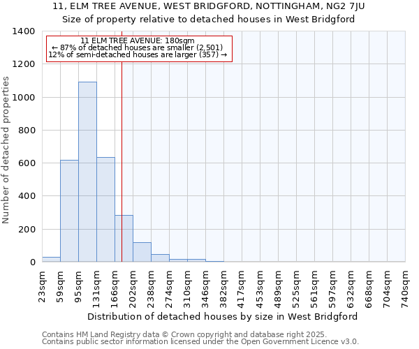 11, ELM TREE AVENUE, WEST BRIDGFORD, NOTTINGHAM, NG2 7JU: Size of property relative to detached houses in West Bridgford