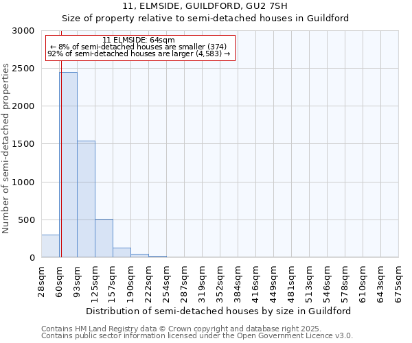 11, ELMSIDE, GUILDFORD, GU2 7SH: Size of property relative to semi-detached houses houses in Guildford