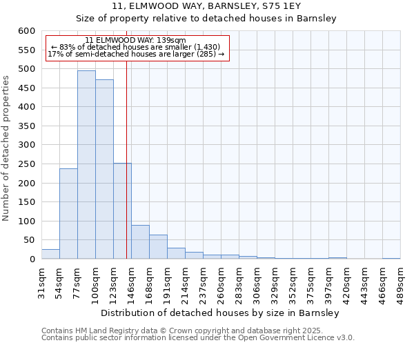 11, ELMWOOD WAY, BARNSLEY, S75 1EY: Size of property relative to detached houses houses in Barnsley