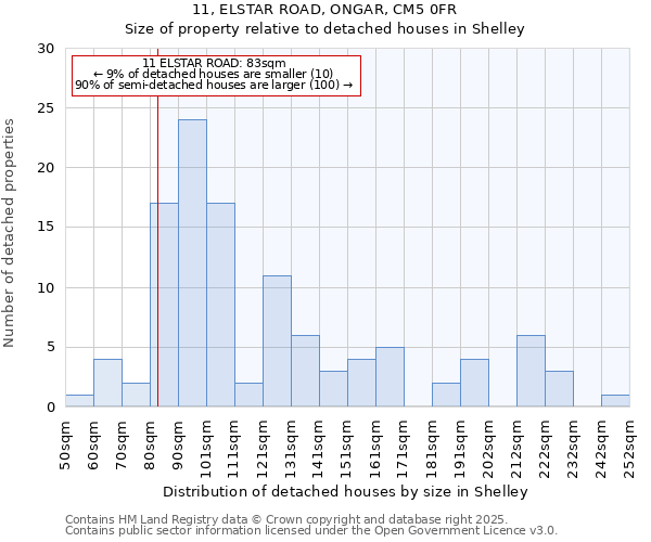 11, ELSTAR ROAD, ONGAR, CM5 0FR: Size of property relative to detached houses houses in Shelley