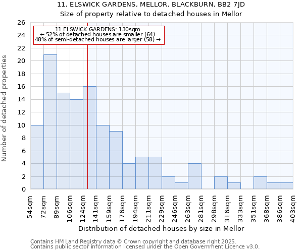 11, ELSWICK GARDENS, MELLOR, BLACKBURN, BB2 7JD: Size of property relative to detached houses houses in Mellor