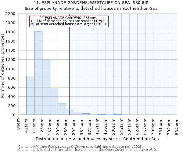 11, ESPLANADE GARDENS, WESTCLIFF-ON-SEA, SS0 8JP: Size of property relative to detached houses houses in Southend-on-Sea