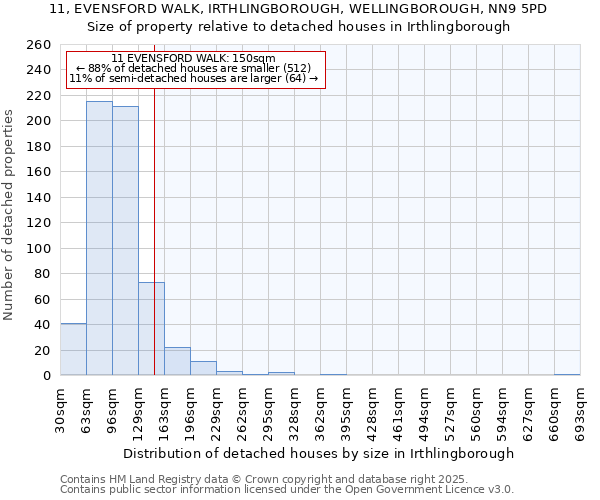 11, EVENSFORD WALK, IRTHLINGBOROUGH, WELLINGBOROUGH, NN9 5PD: Size of property relative to detached houses in Irthlingborough