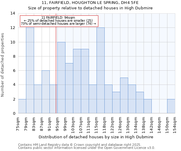 11, FAIRFIELD, HOUGHTON LE SPRING, DH4 5FE: Size of property relative to detached houses houses in High Dubmire