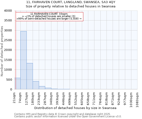 11, FAIRHAVEN COURT, LANGLAND, SWANSEA, SA3 4QY: Size of property relative to detached houses houses in Swansea