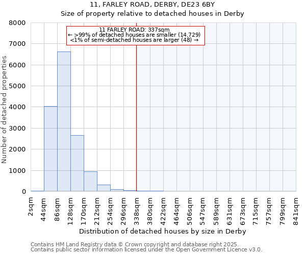 11, FARLEY ROAD, DERBY, DE23 6BY: Size of property relative to detached houses houses in Derby