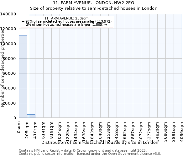 11, FARM AVENUE, LONDON, NW2 2EG: Size of property relative to detached houses in London