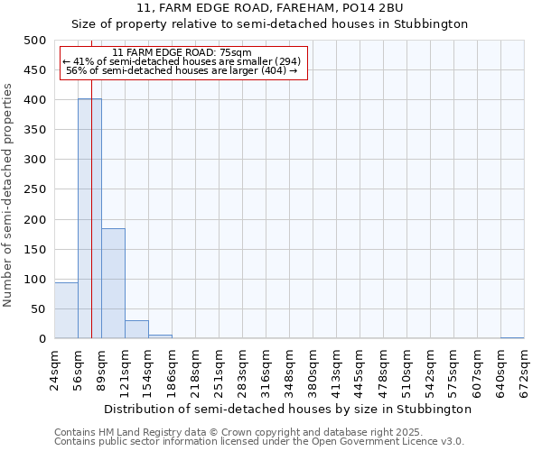 11, FARM EDGE ROAD, FAREHAM, PO14 2BU: Size of property relative to semi-detached houses houses in Stubbington