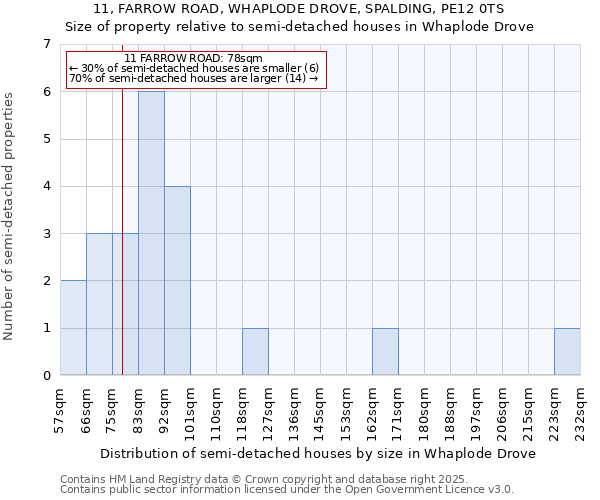 11, FARROW ROAD, WHAPLODE DROVE, SPALDING, PE12 0TS: Size of property relative to semi-detached houses houses in Whaplode Drove