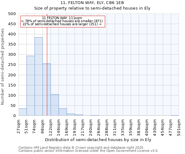 11, FELTON WAY, ELY, CB6 1EB: Size of property relative to semi-detached houses houses in Ely
