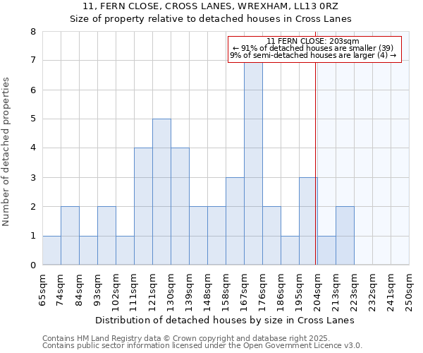 11, FERN CLOSE, CROSS LANES, WREXHAM, LL13 0RZ: Size of property relative to detached houses houses in Cross Lanes