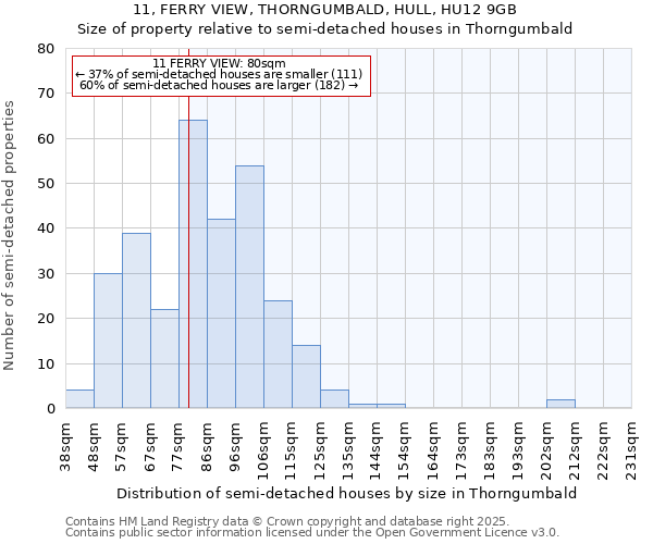 11, FERRY VIEW, THORNGUMBALD, HULL, HU12 9GB: Size of property relative to semi-detached houses houses in Thorngumbald