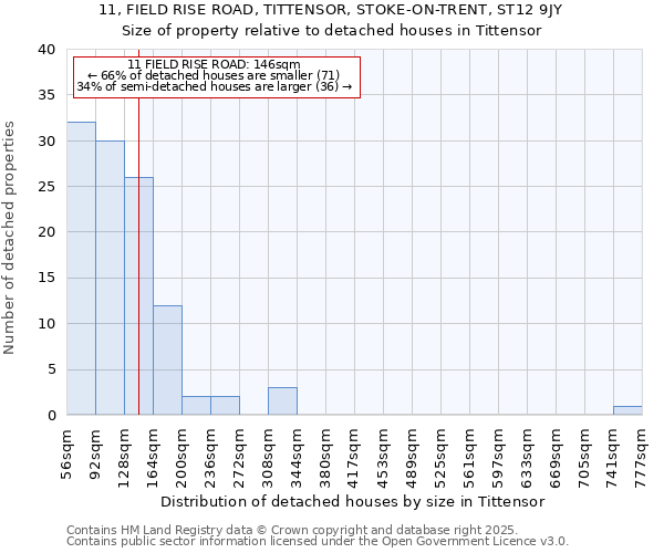11, FIELD RISE ROAD, TITTENSOR, STOKE-ON-TRENT, ST12 9JY: Size of property relative to detached houses houses in Tittensor