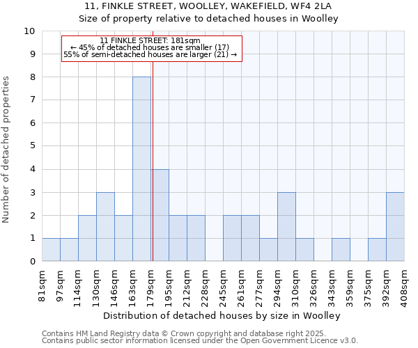 11, FINKLE STREET, WOOLLEY, WAKEFIELD, WF4 2LA: Size of property relative to detached houses houses in Woolley