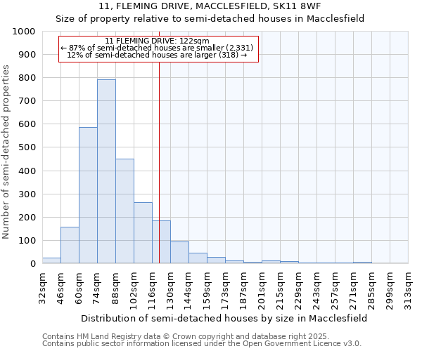 11, FLEMING DRIVE, MACCLESFIELD, SK11 8WF: Size of property relative to detached houses in Macclesfield