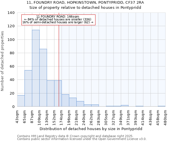 11, FOUNDRY ROAD, HOPKINSTOWN, PONTYPRIDD, CF37 2RA: Size of property relative to detached houses houses in Pontypridd