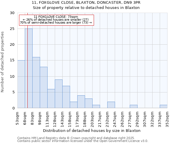 11, FOXGLOVE CLOSE, BLAXTON, DONCASTER, DN9 3PR: Size of property relative to detached houses houses in Blaxton