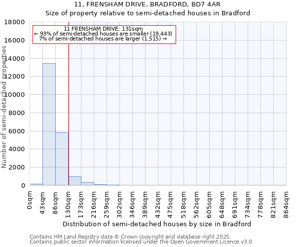 11, FRENSHAM DRIVE, BRADFORD, BD7 4AR: Size of property relative to semi-detached houses houses in Bradford